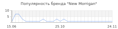 Популярность new morrigan
