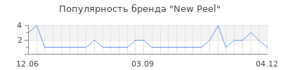 Популярность new peel