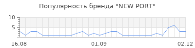 Популярность new port