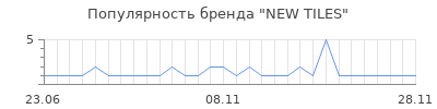 Популярность new tiles