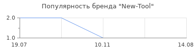 Популярность New-Tool