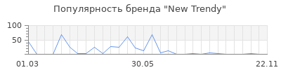 Популярность New Trendy