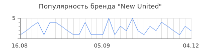 Популярность new united