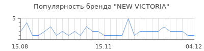 Популярность new victoria
