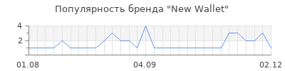 Популярность new wallet