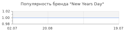 Популярность New Years Day