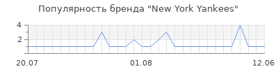 Популярность new york yankees
