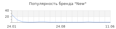 Популярность new