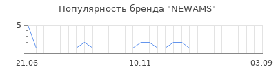 Популярность newams