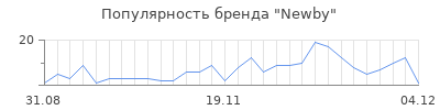 Популярность newby