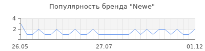 Популярность newe