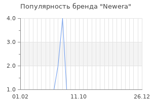 Популярность бренда newera