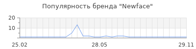 Популярность Newface