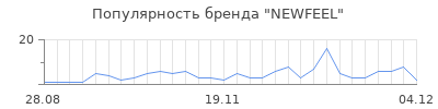Популярность newfeel