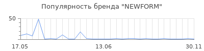 Популярность newform
