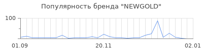 Популярность NEWGOLD