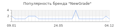 Популярность newgrade