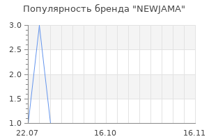 Популярность бренда newjama