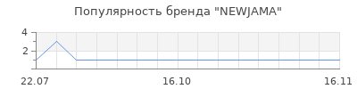 Популярность newjama