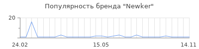 Популярность newker