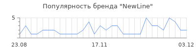 Популярность newline