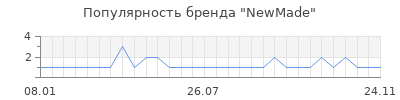 Популярность NewMade