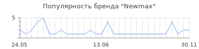 Популярность newmax