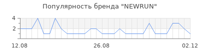 Популярность newrun