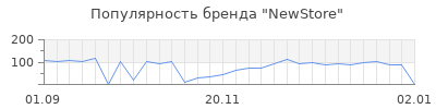 Популярность NewStore