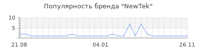 Популярность NewTek