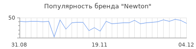Популярность newton