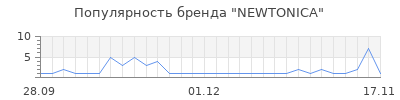 Популярность NEWTONICA