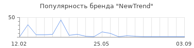 Популярность NewTrend