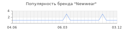 Популярность newwear