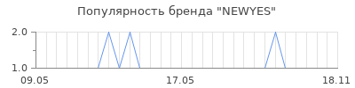 Популярность NEWYES