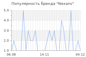 Популярность бренда nexans