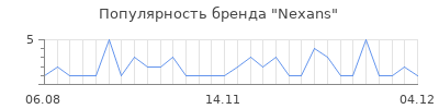 Популярность nexans