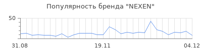 Популярность nexen
