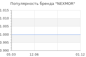 Популярность бренда NEXMOR