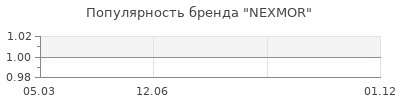 Популярность NEXMOR