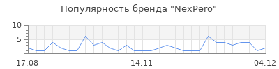 Популярность nexpero