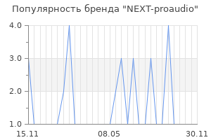 Популярность бренда NEXT-proaudio