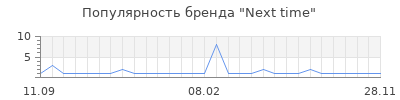 Популярность next time