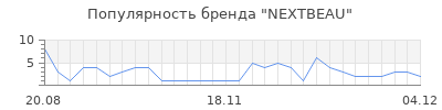 Популярность nextbeau