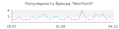 Популярность nextorch