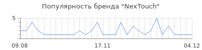 Популярность NexTouch