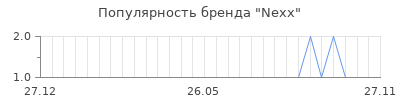 Популярность nexx
