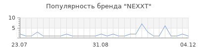 Популярность nexxt