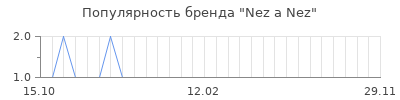 Популярность nez a nez