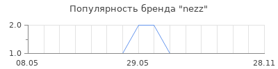 Популярность nezz